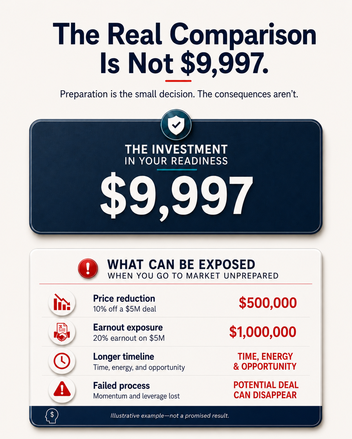 An illustrative comparison between the $9,997 Exit Mastery investment and the financial consequences that may be exposed when a business goes to market unprepared.