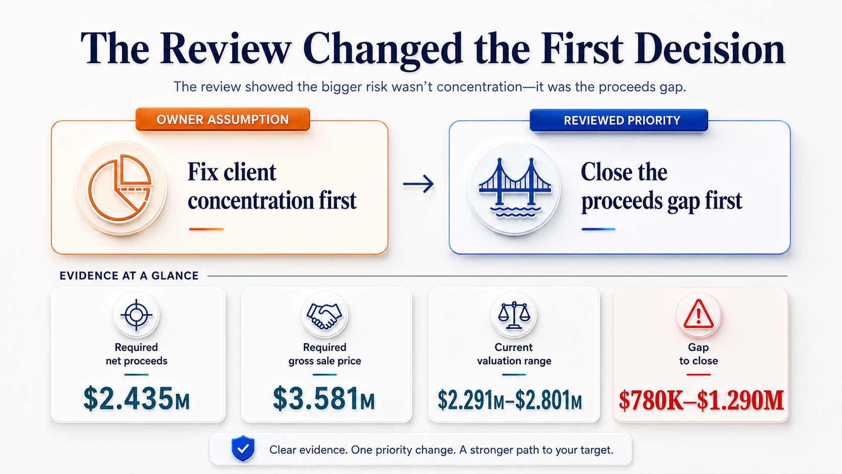 An illustrative Exit Mastery review showing the owner’s assumed priority replaced by the reviewed priority after the financial gap is examined.