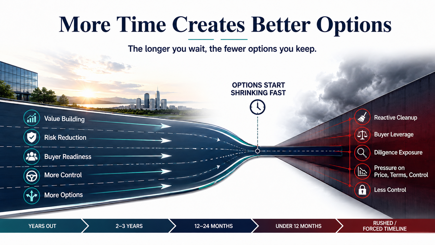 A timing window showing how years of runway preserve value building, risk reduction, buyer readiness, control, and options, while a compressed timeline forces reactive cleanup, buyer leverage, diligence exposure, and pressure on price, terms, and control.