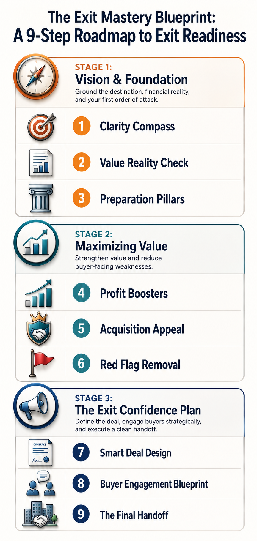 The Exit Mastery Blueprint three-stage, nine-step roadmap from Clarity Compass through Final Handoff.